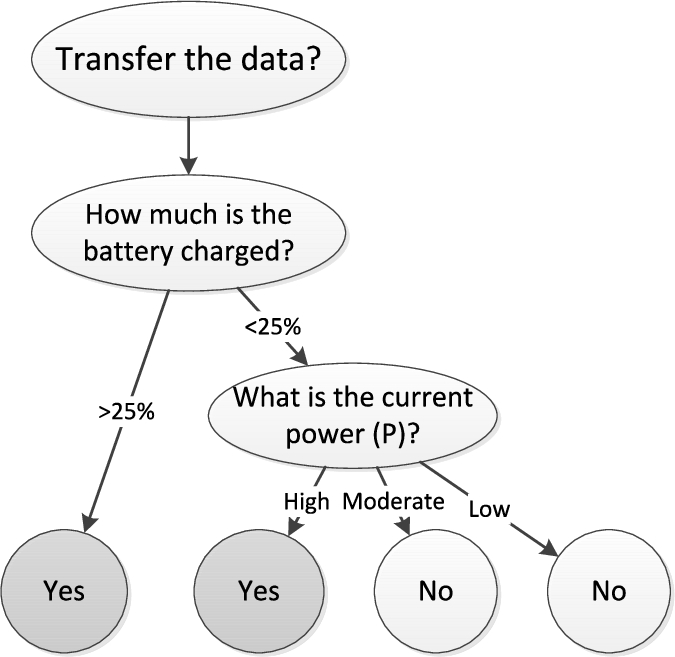 The decision tree used in the energy planning component.