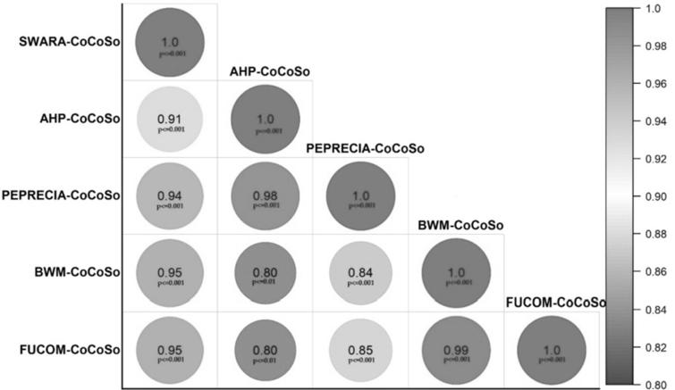 Spearman’s rank correlations for CoCoSo integrated with other weighting techniques.