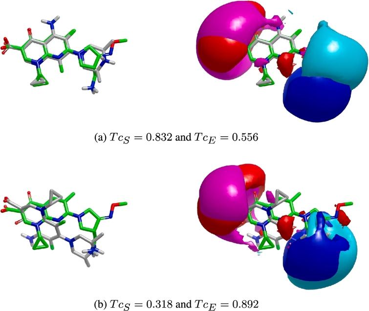 Example of the conflict existing between the shape and electrostatic optimization. We have considered the query molecule DB01155 represented in green and fixed in 3D space, and the target molecule DB01208 depicted in gray. We show the overlap of their structures on the left and their electrostatic charges on the right. To the latter, the positive charge for the query (resp. target) is represented in blue (resp. cyan) and the negative in red (resp. magenta). (a) Shows the optimal pose obtained when the shape similarity is maximized. With such a pose we obtain a TcS=0.832 value. Additionally, we have evaluated the electrostatic similarity at the optimal pose, reaching a TcE=0.556 value. (b) Shows the optimal pose when the electrostatic similarity is maximized, obtaining a TcE=0.892 figure. We have also evaluated the shape similarity at the optimal pose. The corresponding value has been TcS=0.318.