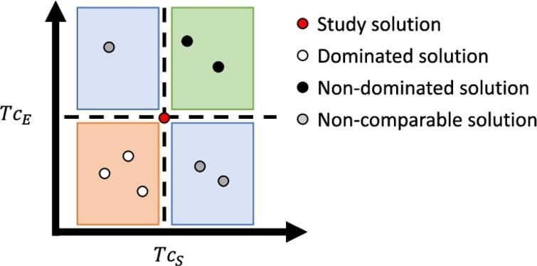 Concept of dominance. Let us consider the solution in red as a reference. The solutions represented by black dots have better similarity values in the two objective functions than the red one. Consequently, the black solutions dominate the red one. Likewise, the solutions in white are dominated, since they have worse similarity values in both descriptors than the red one. Finally, the gray solutions have better similarity values in one property and worse in the other, so they are non-comparable solutions regarding the reference solution.