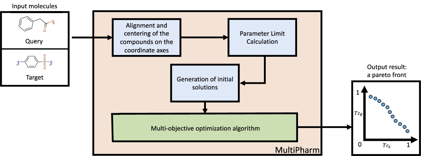 MultiPharm tool structure. Two molecules are received as input parameters. After applying alignment mechanisms to them and calculating the boundaries of the optimization parameters, a set of initial poses is generated. After that, the position of the target molecule is modified by a multi-objective optimization algorithm to optimize the shape and electrostatic similarities with the query molecule. The result obtained is a set of poses with different similarity values in each descriptor.