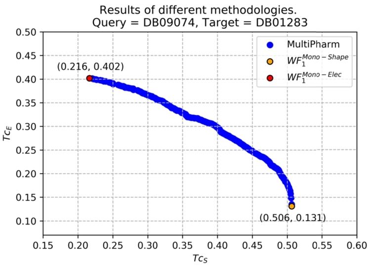 An example where results obtained by comparing the query DB09074 and the target DB01283 are shown. In yellow (resp. red) is the value obtained by optimizing the electrostatic potential similarity (resp. shape) with single-objective software. It is observed that only two solutions (poses) are obtained. However, the multi-objective tool provides a greater number of solutions in which a balance between both properties is sought. In addition, single-objective solutions are shown. They are located at the extreme points of the Pareto front.
