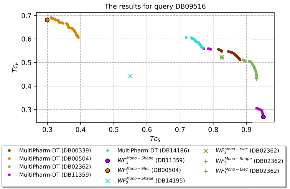 The predictions obtained by the single-objective and multi-objective software for the query DB09516.
