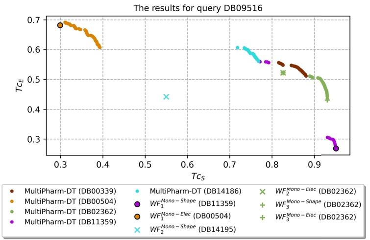 The predictions obtained by the single-objective and multi-objective software for the query DB09516.