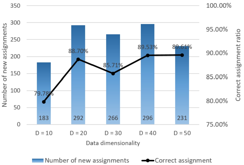 Class assignments reviewed by experts, L=90%.