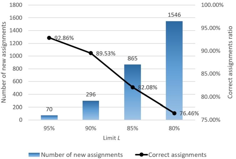 The correct assignment ratio over all steps of the proposed approach, D=40.