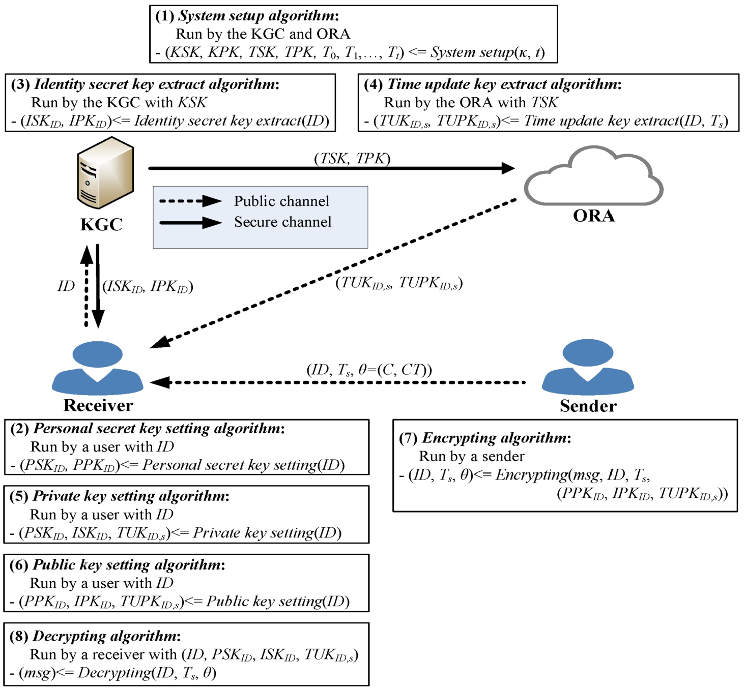 The algorithm architecture of the proposed LR-RCLE-ORA scheme.
