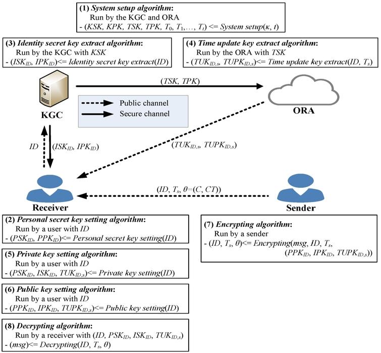 The algorithm architecture of the proposed LR-RCLE-ORA scheme.