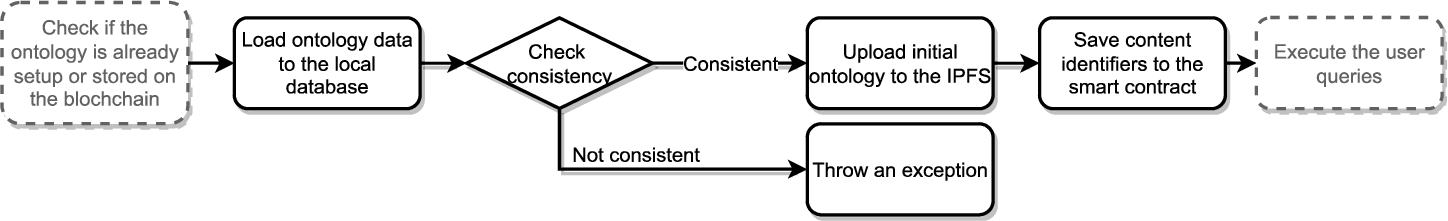 Initializing the ontology management system from an existing ontology stored locally. In this use case the parts of the process shown in gray are not relevant as the ontology is not yet initialized and there are no user queries to execute.