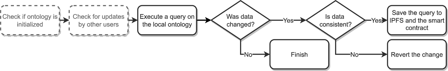 The process of executing a query using our system. The parts of the process shown in gray are not relevant for this use case as the ontology was already initialized and there are no changes submitted by other users.