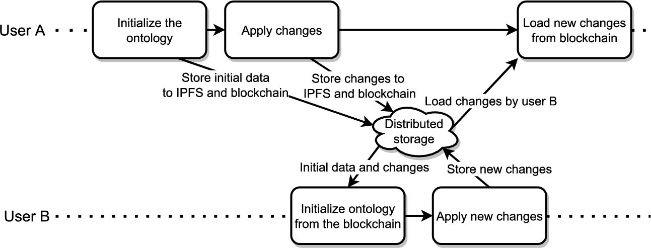 Collaborative building and editing of the ontology using the Ethereum blockchain for synchronization.