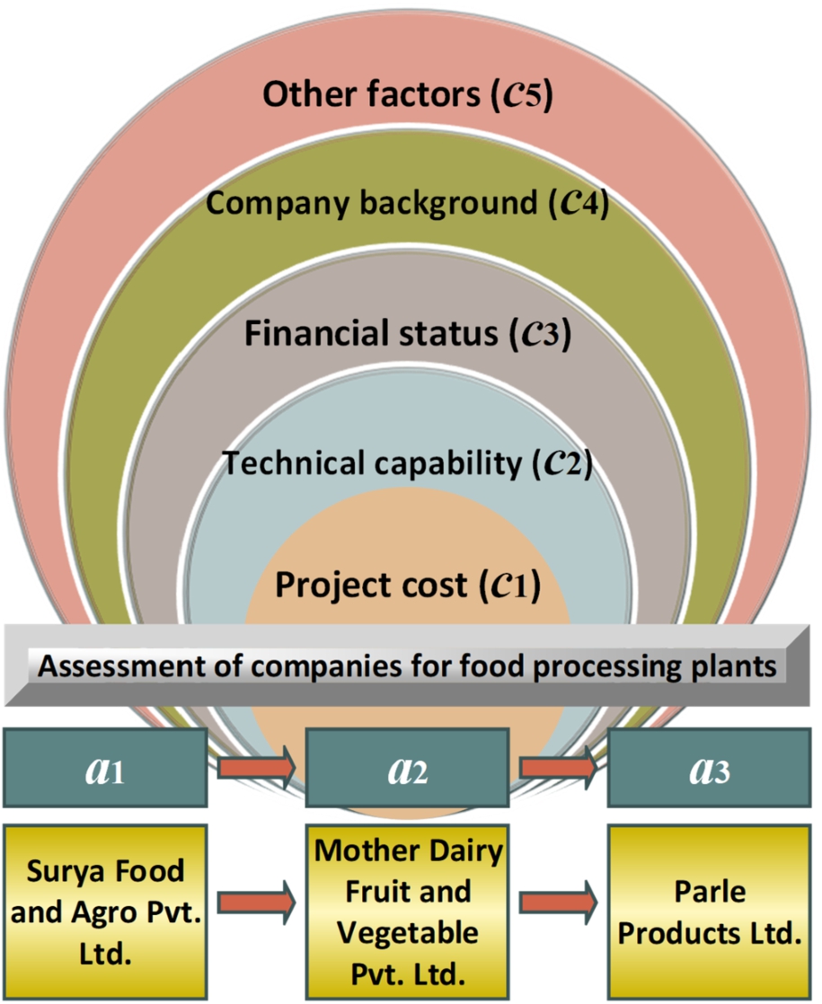 The selection problem of companies for erecting food processing plants.