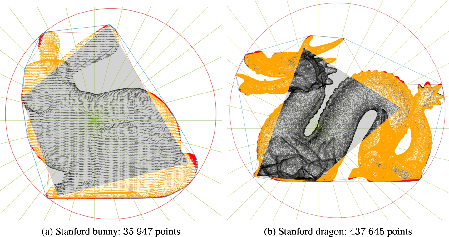 The smallest enclosing circle for real data sets. The 2D input points are created by projection of all 3D points into xy plane. The models are from the Stanford 3D scanning repository (http://www.graphics.stanford.edu/data/3Dscanrep/).