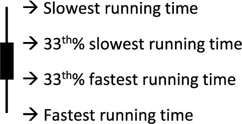 Definition of symbol used in graphs with running times.