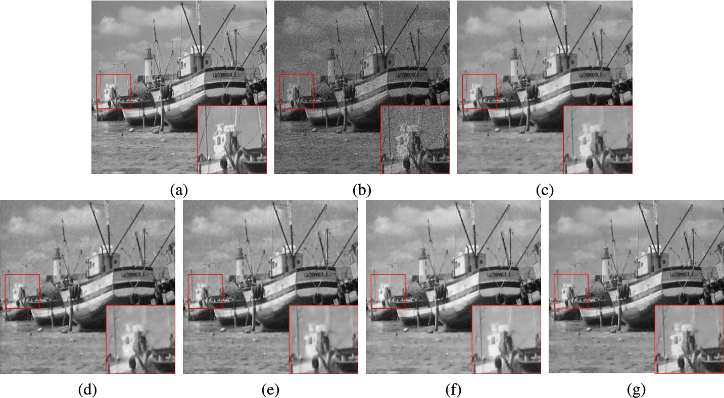 Restoration results for the image Boats (P=60) by using five methods. (a) original image, (b) noisy image, (c) TV, (d) FOTV, (e) HOTV, (f) OGS-TV, (g) our model.