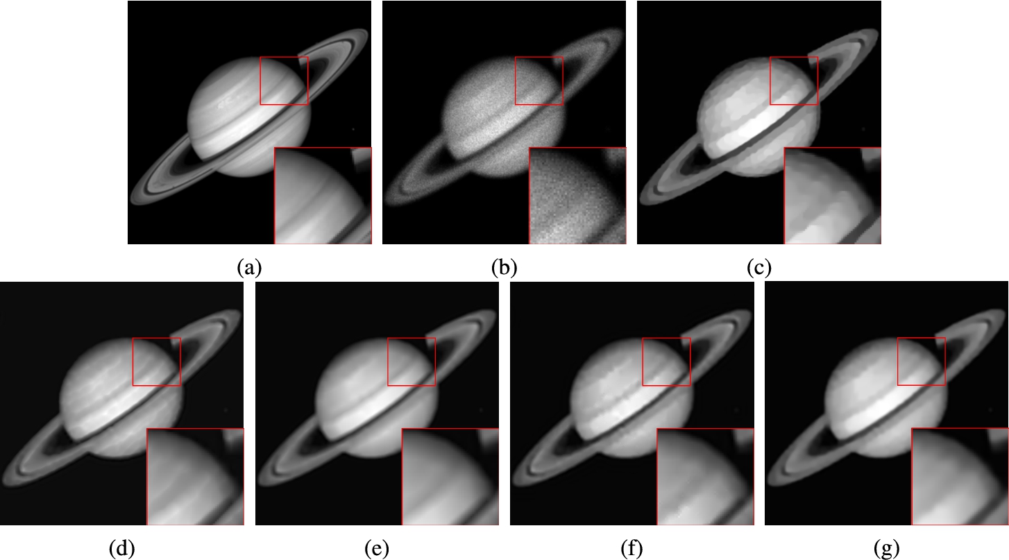 Restoration results for the image Saturn (P=255) by using five methods. (a) original image, (b) degraded image, (c) TV, (d) FOTV, (e) HOTV, (f) OGS-TV, (g) our model.