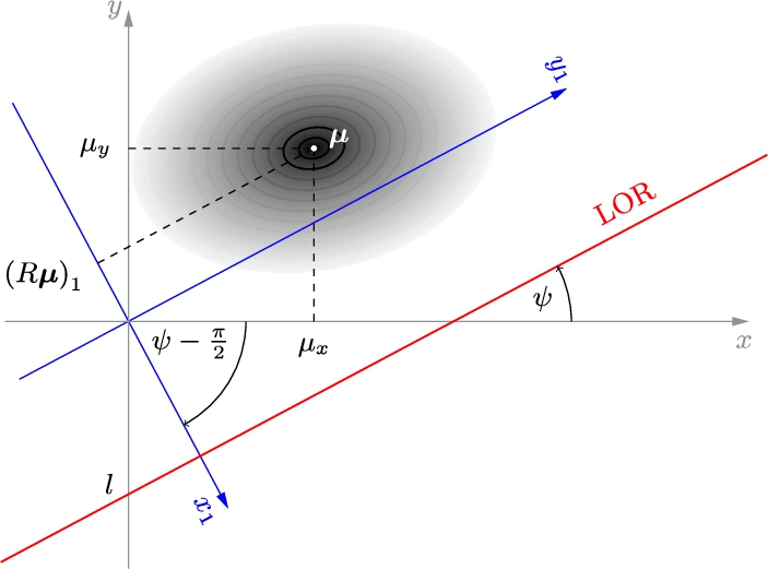 Illustration of the rotation. The event (LOR) is parallel to the new y-axis.