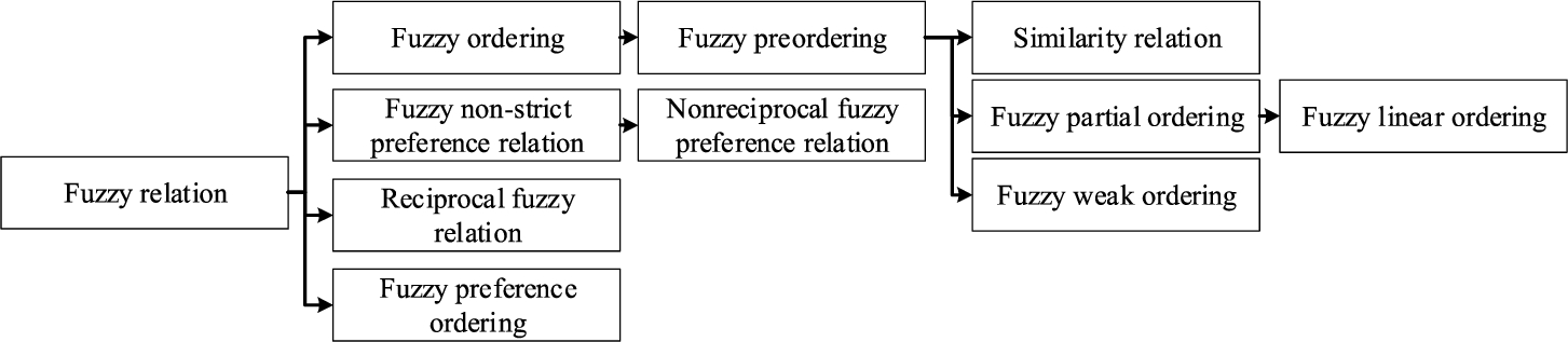 The relations of the developments of the fuzzy relation.