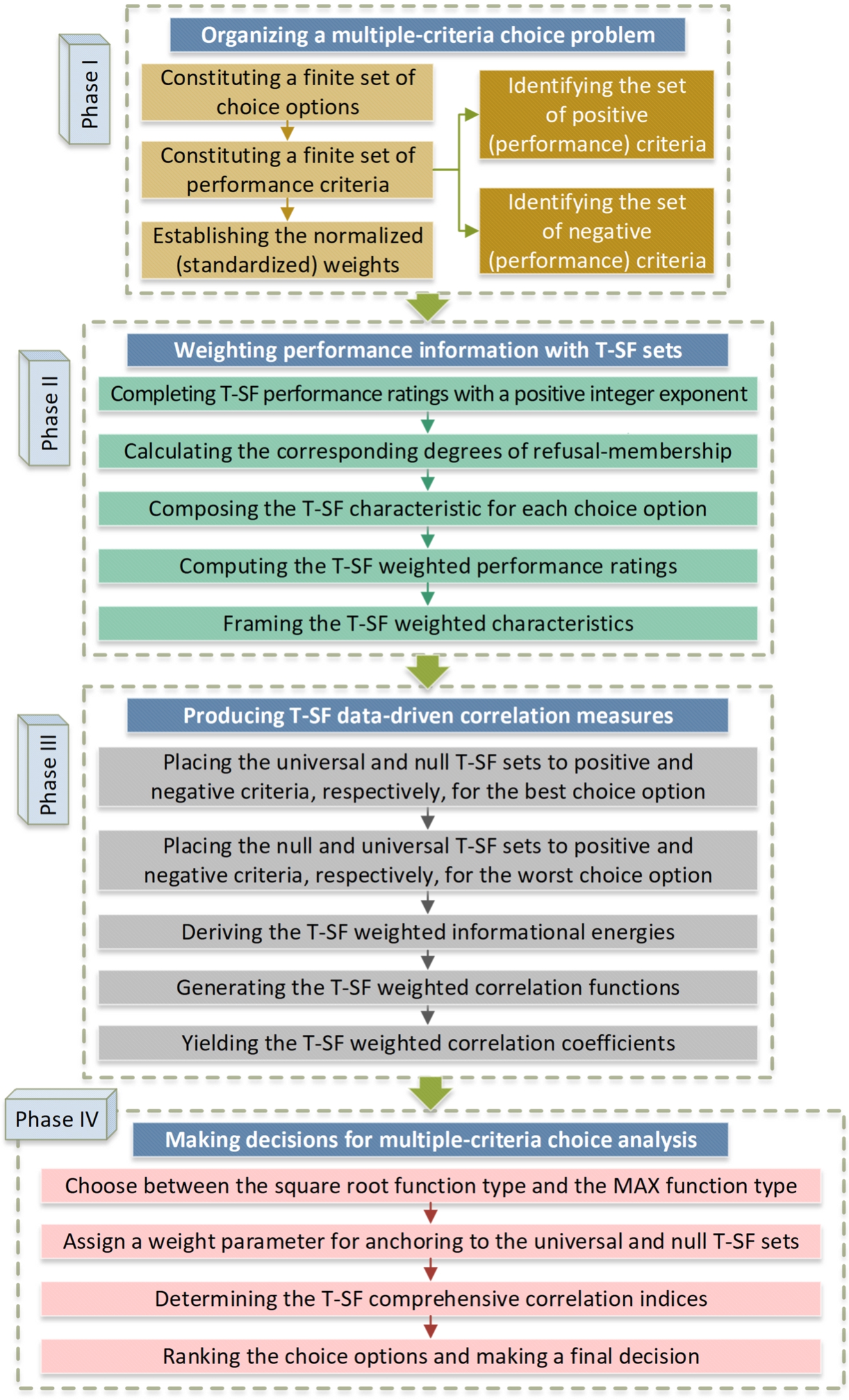 The framework of the propounded methodology.
