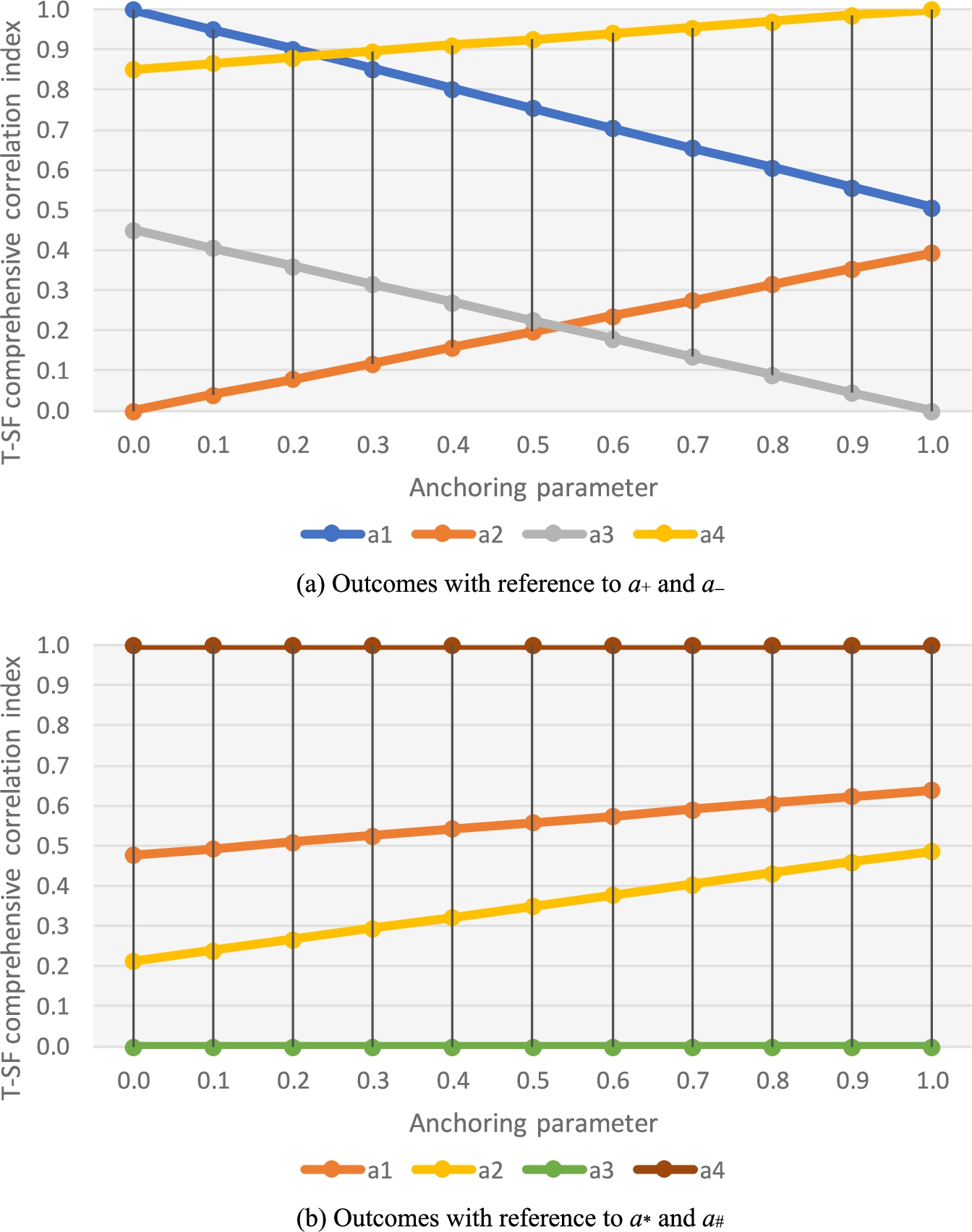 Contrast outcomes of CI√(ai) and CI√′(ai) for various values of ξ.