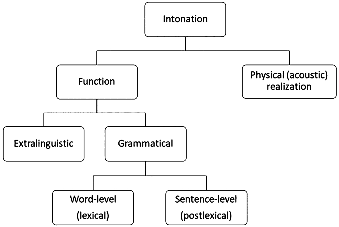 A schematic representation of the different aspects of intonation examined in the literature.