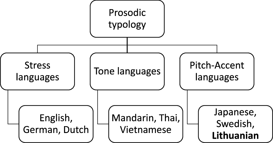 A schematic representation of the prosodic typology with examples of languages belonging to the three classes.