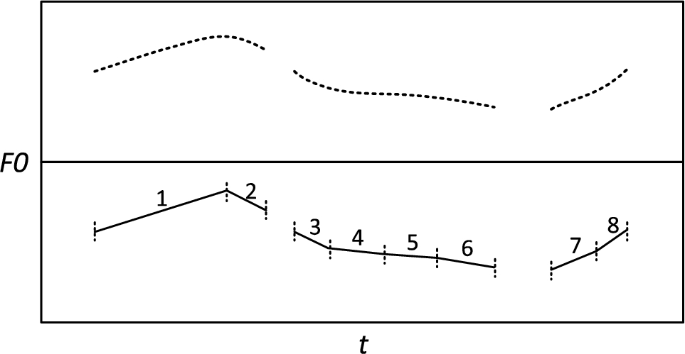 Linear approximation of F0 contour.