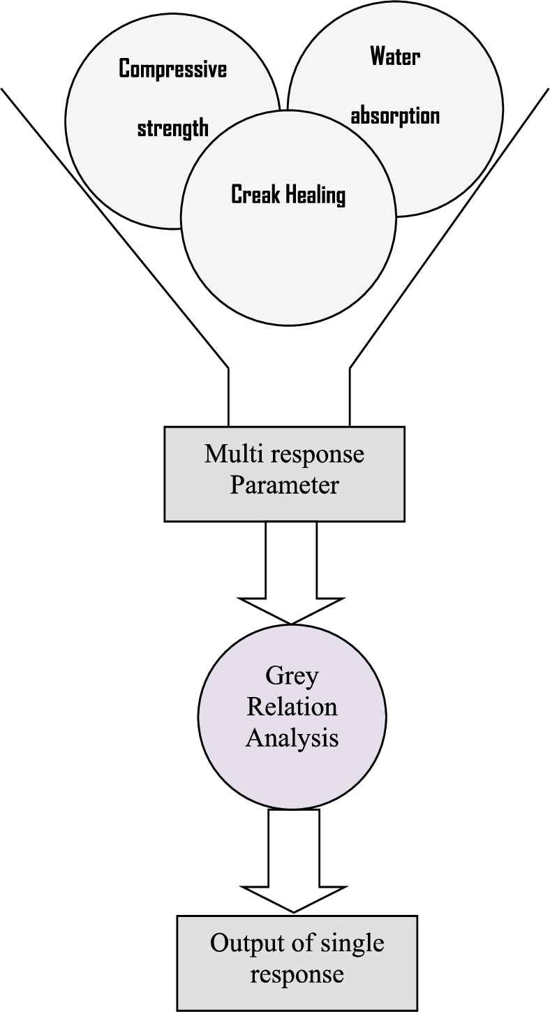 Graph of a straightforward grey relational analysis.