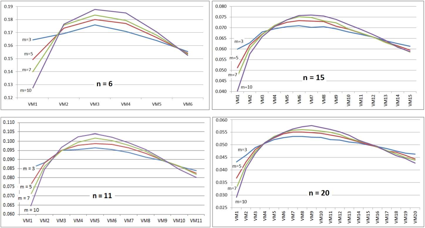 Typical trends of the normalized HR at various VMs.