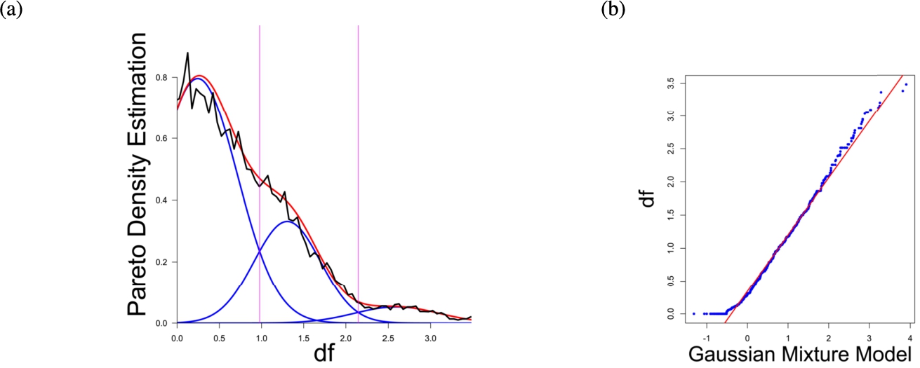 (a) Gaussian mixture model of the distance distribution of genes associated with hearing loss (GeneTestingRegistry, 2018) and (b) QQ-plot with paired quantiles of Data on y axis and the Gaussian mixture model on x axis. The Gaussian mixture model (left) shows the three distance components indicating distance-based structures and the QQ-plot (right) validates the Gaussian mixture model as appropriate based on the match between blue dots and red line for most of the plot.