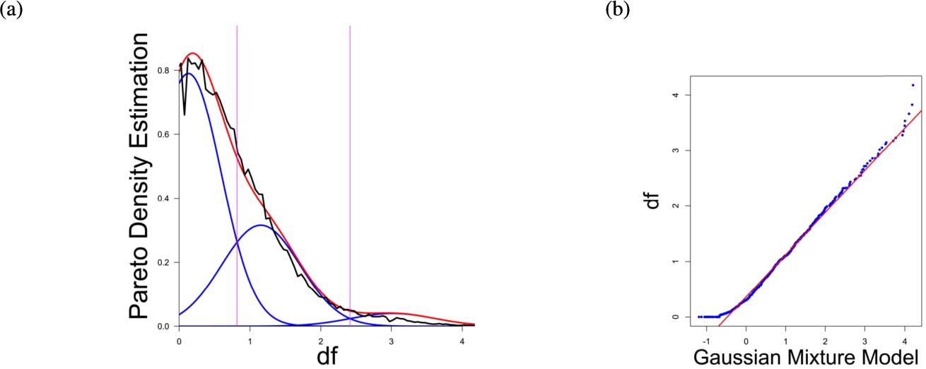 (a) Gaussian mixture model of the distance distribution of genes associated with drug addiction (Li et al., 2008) and (b) QQ-plot with paired quantiles of Data on y axis and the Gaussian mixture model on x axis. The Gaussian mixture model (left) shows the three distance components indicating distance-based structures and the QQ-plot (right) validates the Gaussian mixture model as appropriate based on the match between blue dots and red line for most of the plot.