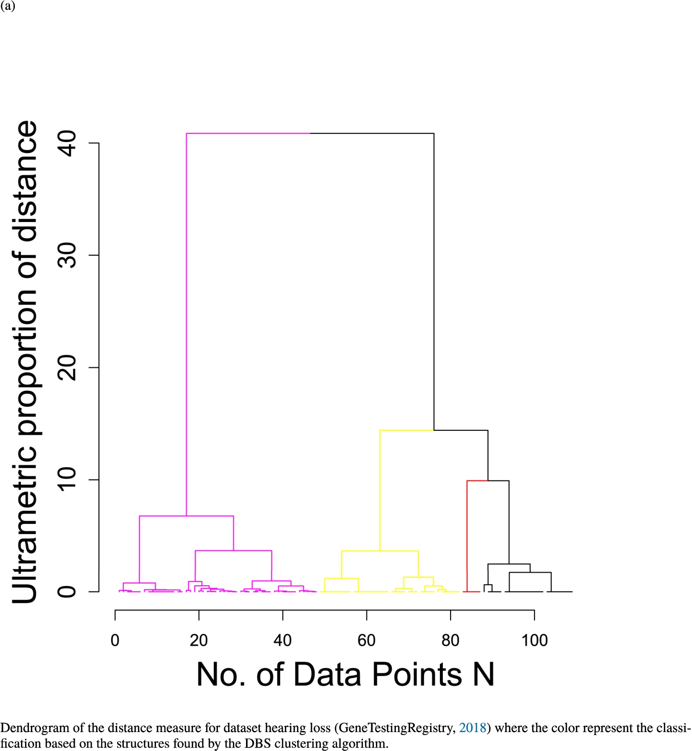 Dendrogram of the distance measure for the four use case datasets. The dendrogram visualizes the ultrametric property of the distance measure, which is able to represent proximity and hierarchical structures of high-dimensional data (Murtagh, 2004). In the dendrogram, close datapoints or clusters of datapoints are connected with each other creating a connection between two points on the x axis with small height on the y axis. The further away two datapoints or clusters of datapoints are, the higher is the height of the built connection represented on the y axis.