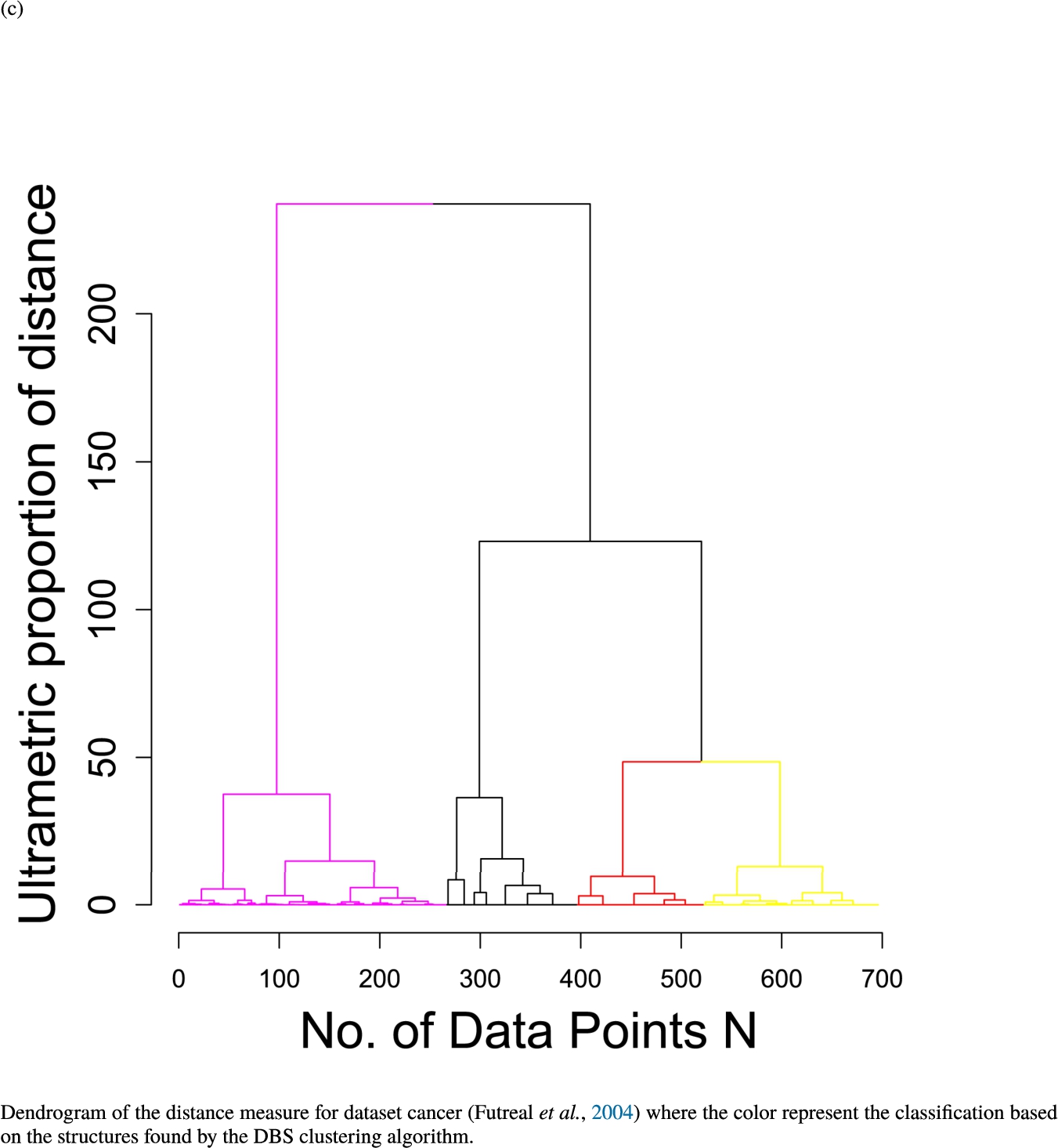 Dendrogram of the distance measure for the four use case datasets. The dendrogram visualizes the ultrametric property of the distance measure, which is able to represent proximity and hierarchical structures of high-dimensional data (Murtagh, 2004). In the dendrogram, close datapoints or clusters of datapoints are connected with each other creating a connection between two points on the x axis with small height on the y axis. The further away two datapoints or clusters of datapoints are, the higher is the height of the built connection represented on the y axis.