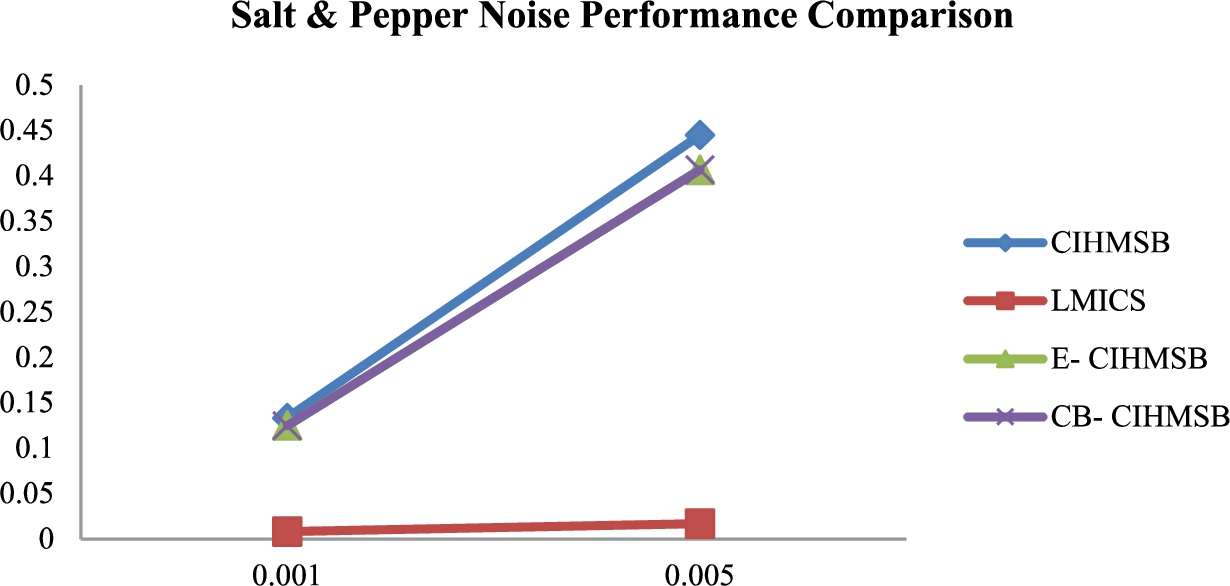 SPN performance comparison.