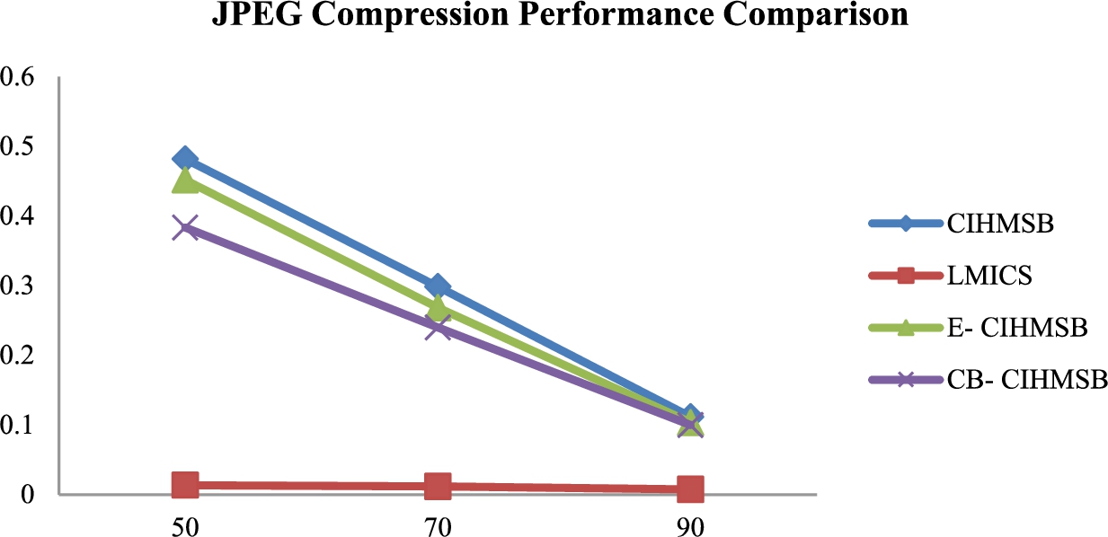 JPEG compression performance comparison.