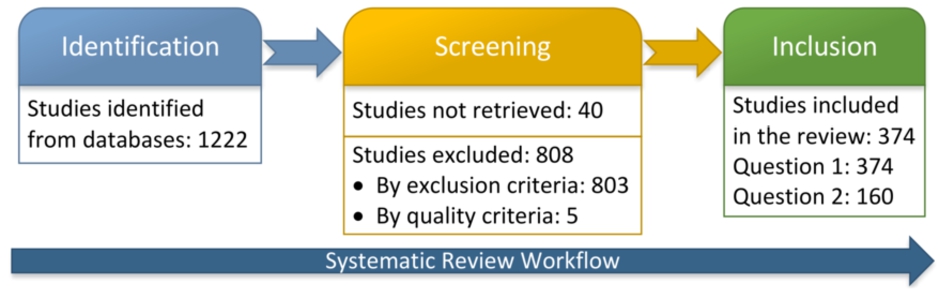 Systematic review workflow with PRISMA.