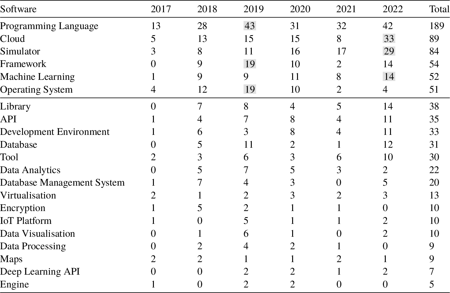 The number of articles that in 2017–2022 addressed a software in fog computing e-health applications.