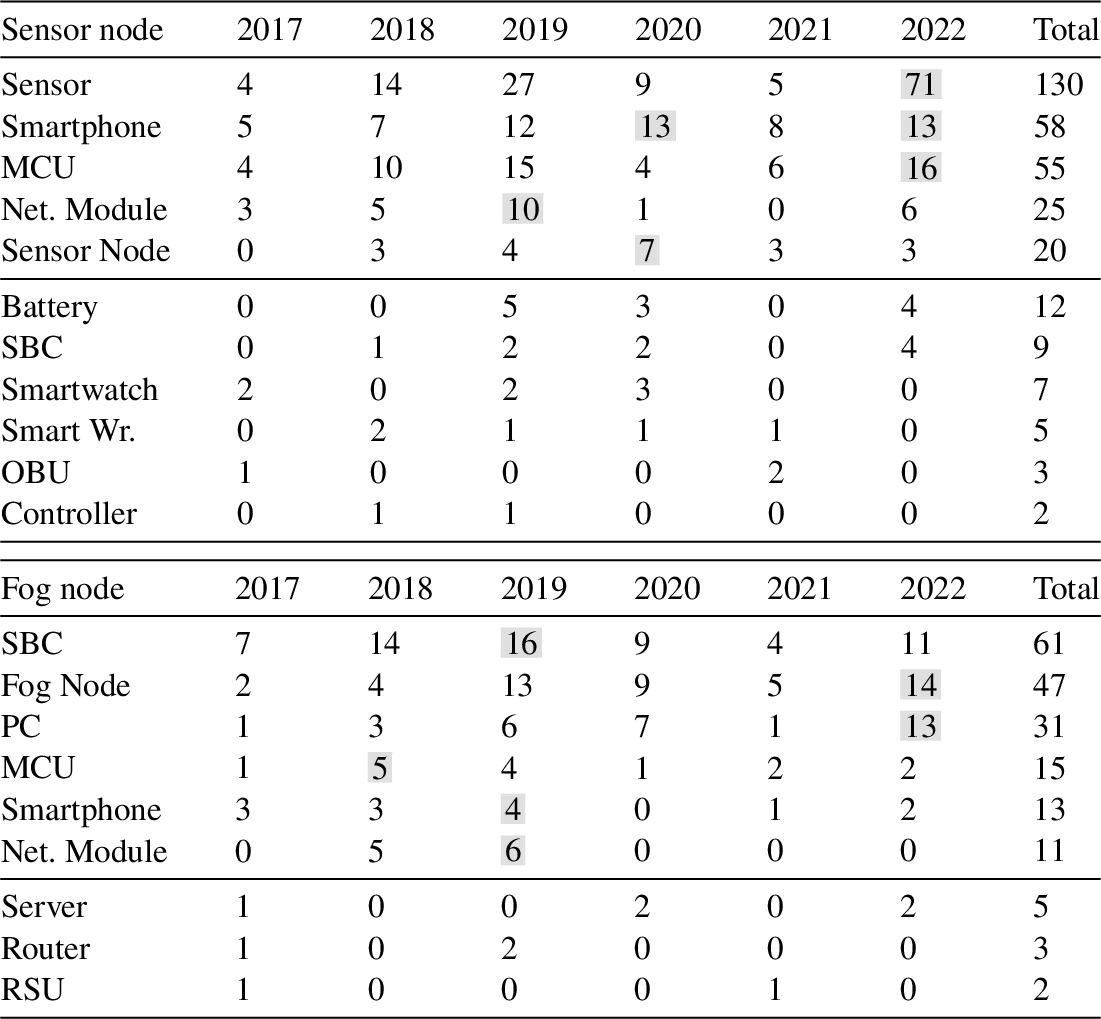 The number of articles that in 2017–2022 addressed a particular hardware of sensor node (upper part) or fog node (lower part) in fog computing e-health applications.