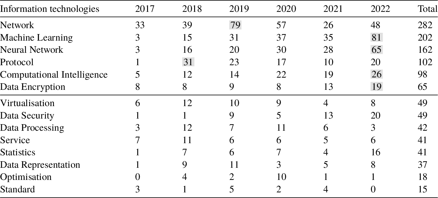 The number of articles that in 2017–2022 addressed particular information technology in fog computing e-health applications.
