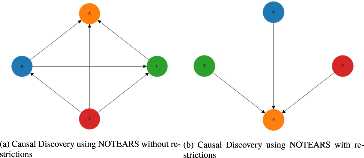 NOTEARS causal discovery models with and without restrictions.