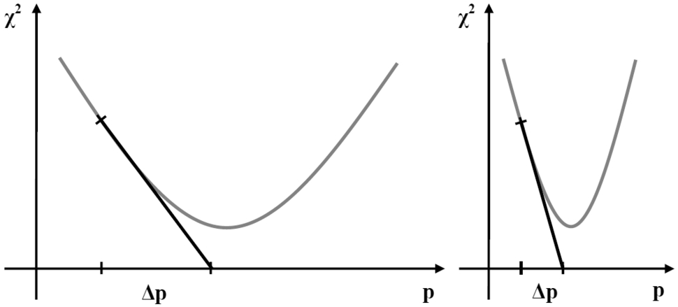 Moving on the slope to the minimize function (low slope, respectively high slope).