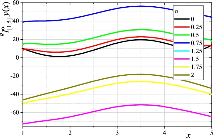 Plots of RI[1,5]αy(x) for function (68) and α∈{0,0.25,0.5,0.75,1.25,1.5,1.75,2}.