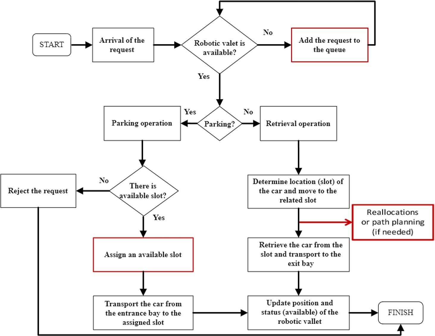 The basic process flow diagram of FAPSs.