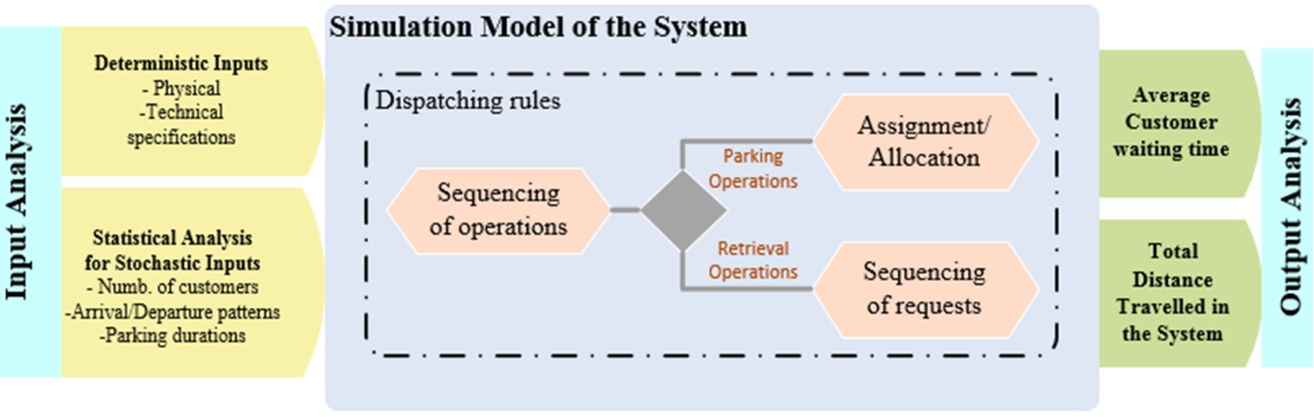 The main components of the developed simulation model.
