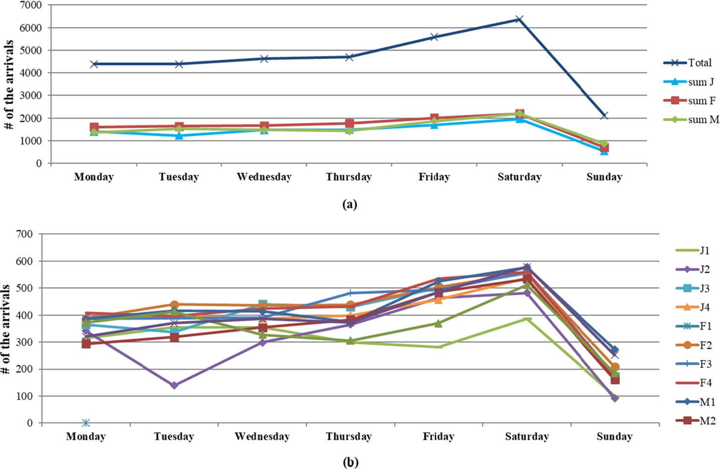 The number of customers based on days of the week.
