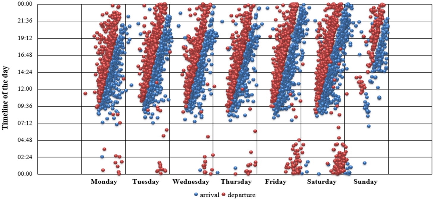 Arrival and departure pattern of the customers based on days of the week.