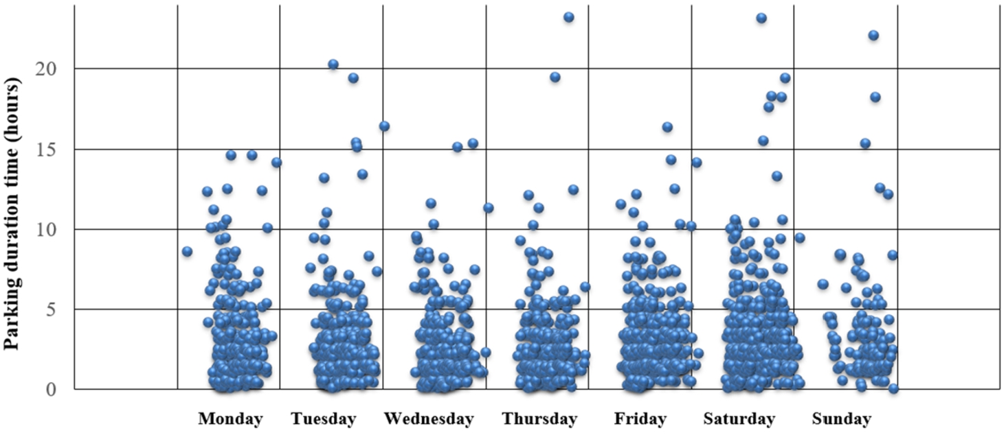 Parking duration of the customers based on days of the week.