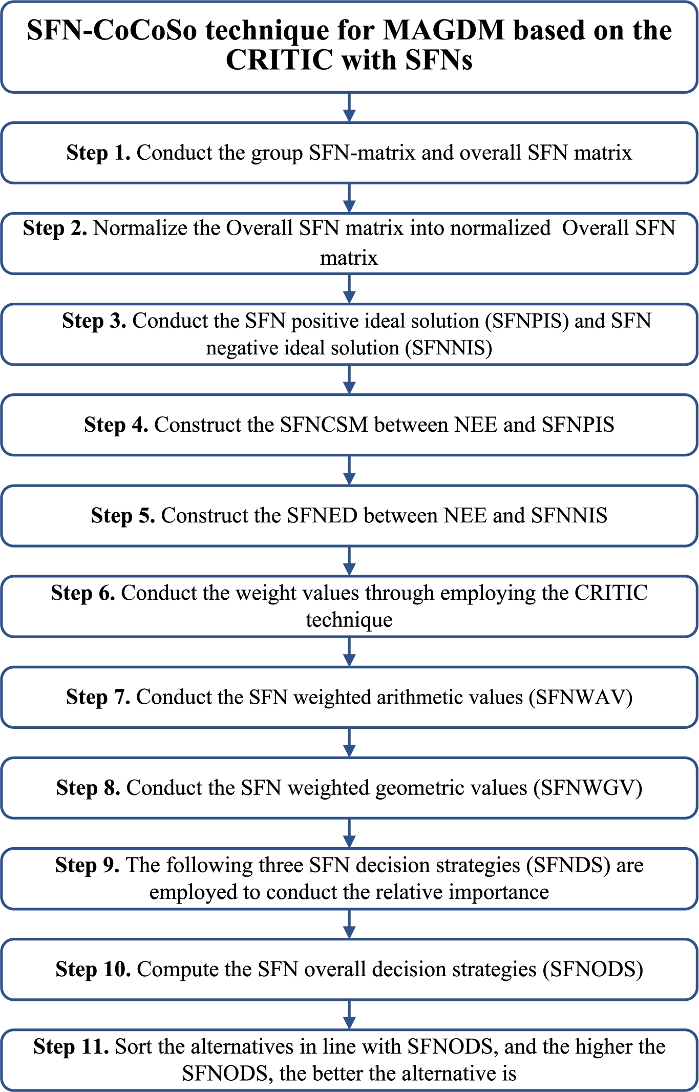 SFN-CoCoSo technique for MAGDM based on the CRITIC with SFNs.
