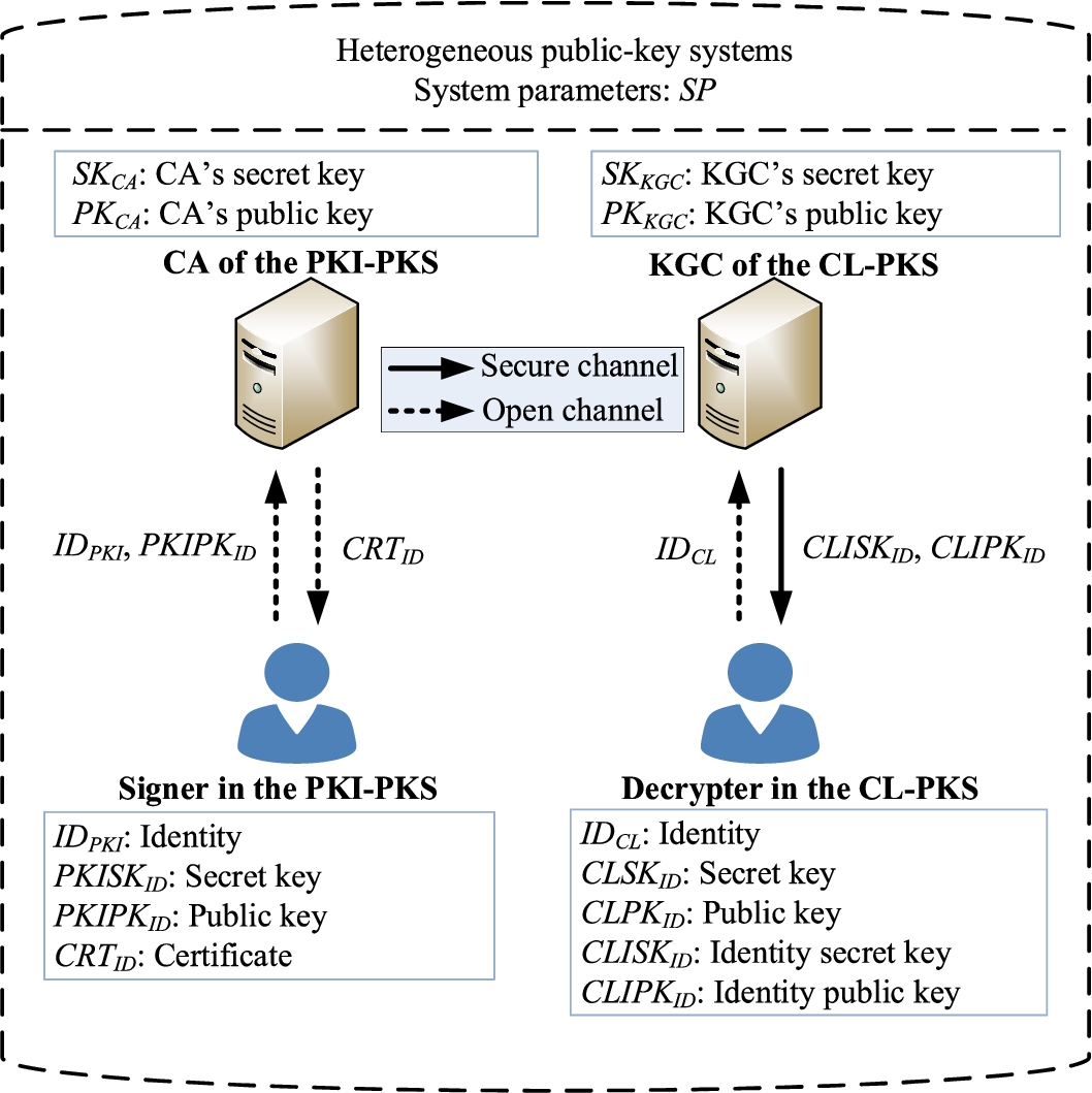 Two key generating procedures of the LR-HSC-HPKS scheme.