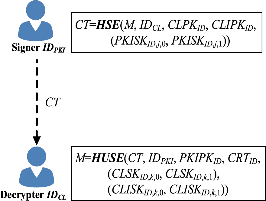The inputs/outputs of the HSE and the HUSE algorithms in the LR-HSC-HPKS scheme.